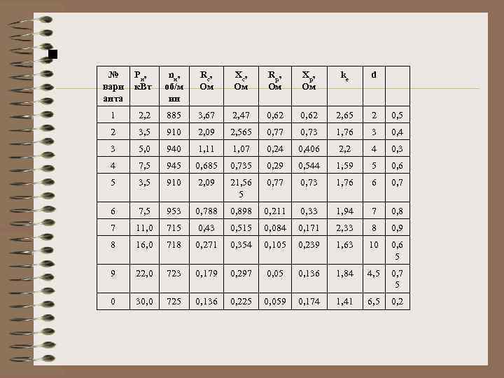 № вари анта Pн , к. Вт nн , об/м ин Rс , Ом