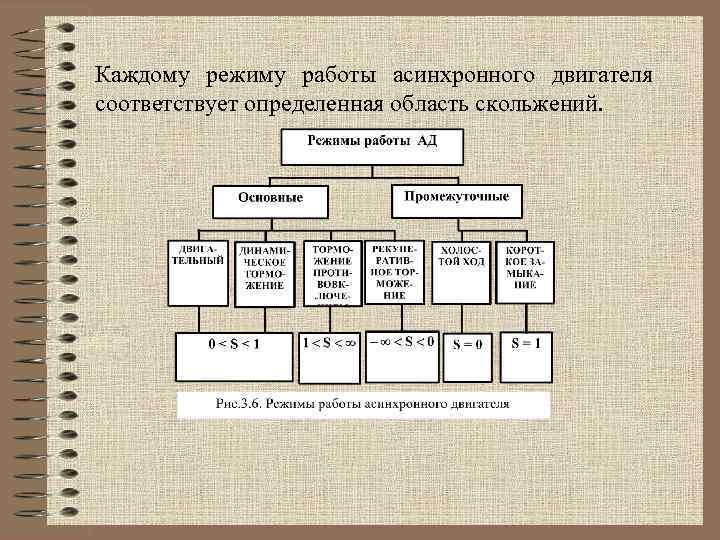 Каждому режиму работы асинхронного двигателя соответствует определенная область скольжений. 