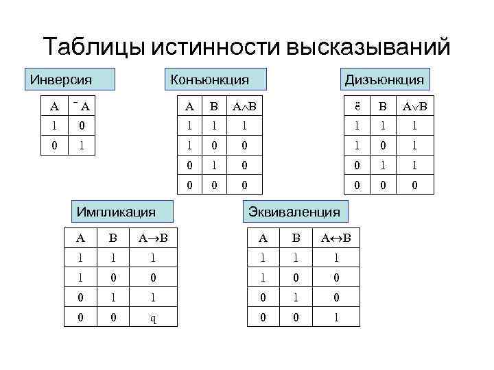 Таблица истинности дизъюнкции. Логическое отрицание таблица истинности. Конъюнкция и дизъюнкция таблицы истинности. Таблицы истинности конъюнкция дизъюнкция инверсия.