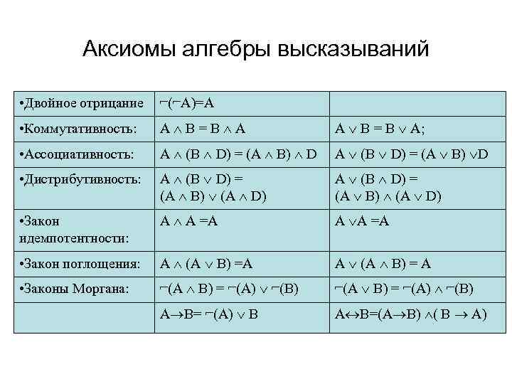 Операции алгебры высказываний