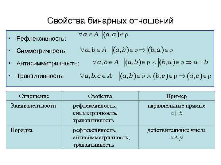 Свойства бинарных отношений рефлексивность. Свойства бинарных отношений антисимметричность. Антисимметричность бинарного отношения примеры. Пример рефлексивного бинарного отношения.