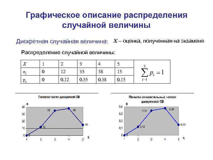 Графическое описание. Графическое распределение случайной дискретной величины. Построить многоугольник распределения случайной величины. Законы распределения дискретной случайной величин графический. Многоугольник распределения дискретной случайной величины.