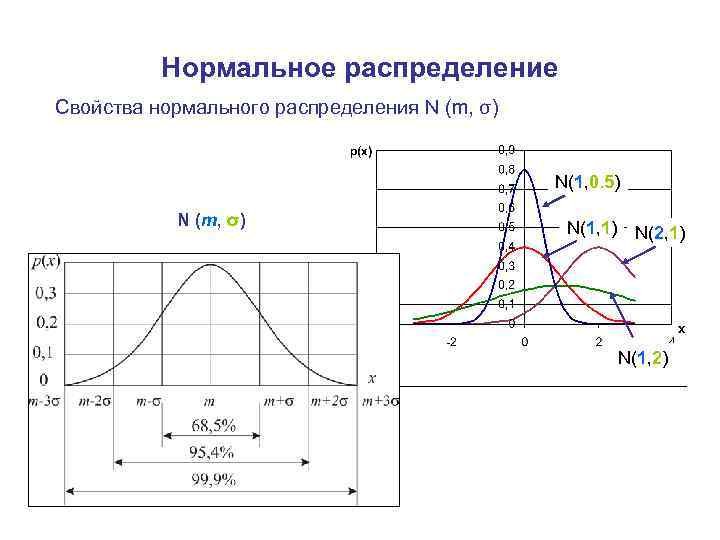 Нормальное распределение данных