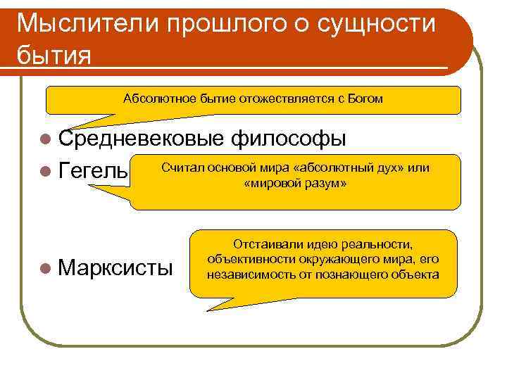 Мыслители прошлого о сущности бытия Абсолютное бытие отожествляется с Богом l Средневековые l Гегель