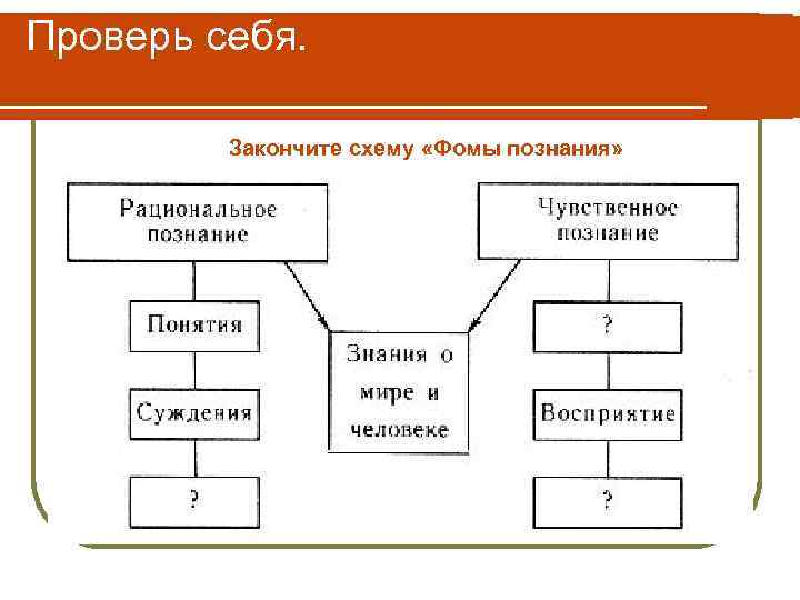 Проверь себя. Закончите схему «Фомы познания» 