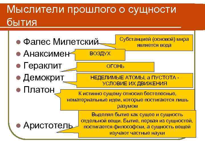 Мыслители прошлого о сущности бытия Субстанцией (основой) мира является вода l Фалес Милетский ВОЗДУХ