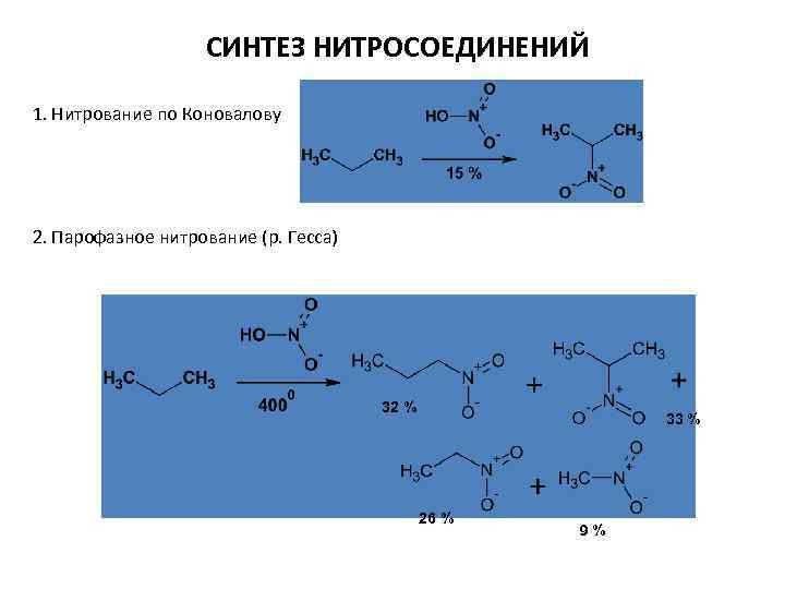 СИНТЕЗ НИТРОСОЕДИНЕНИЙ 1. Нитрование по Коновалову 2. Парофазное нитрование (р. Гесса) 32 % 33