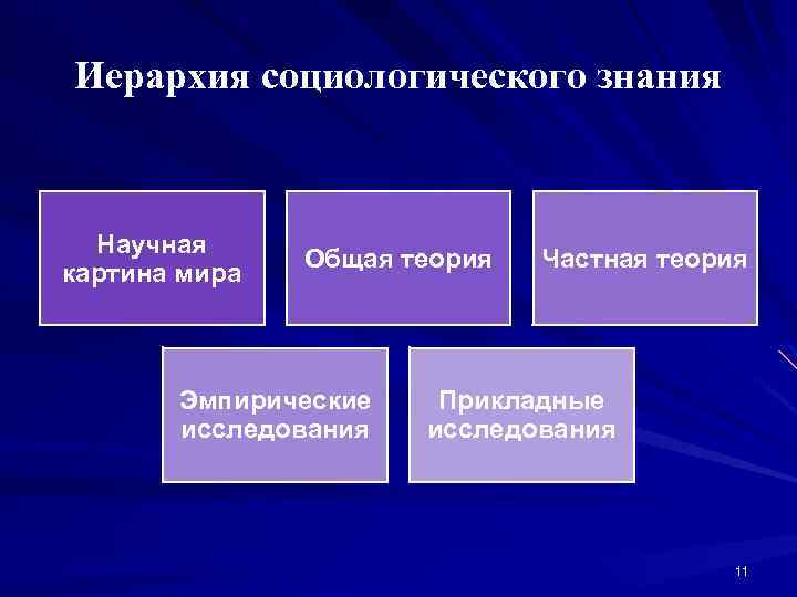 Иерархия социологического знания Научная картина мира Общая теория Эмпирические исследования Частная теория Прикладные исследования