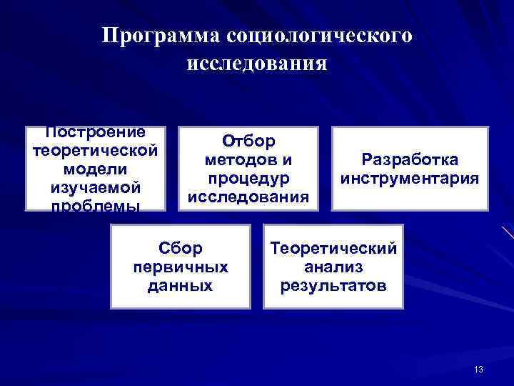 Программа социологического исследования Построение теоретической модели изучаемой проблемы Отбор методов и процедур исследования Сбор