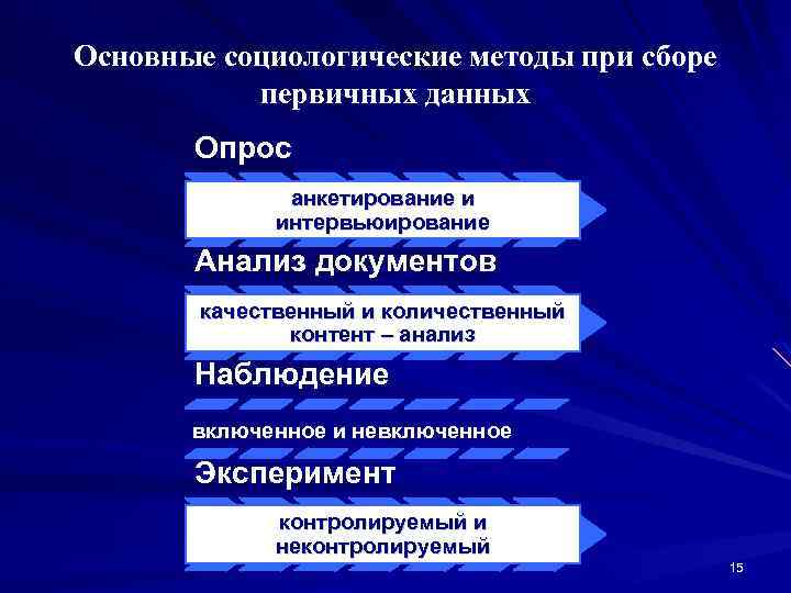 Основные социологические методы при сборе первичных данных Опрос анкетирование и интервьюирование Анализ документов качественный