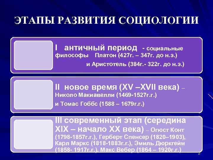 ЭТАПЫ РАЗВИТИЯ СОЦИОЛОГИИ I античный период - социальные философы Платон (427 г. – 347