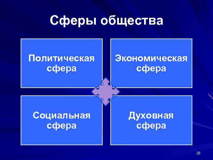 Сферы общества Политическая сфера Экономическая сфера Социальная сфера Духовная сфера 20 