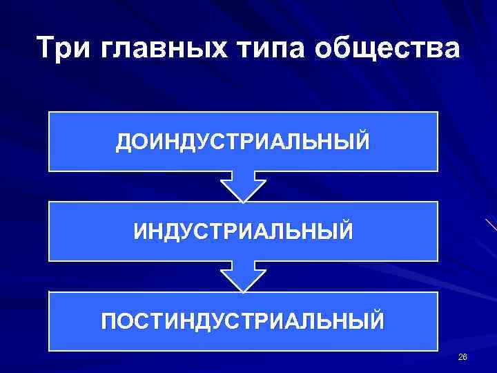 Три главных типа общества ДОИНДУСТРИАЛЬНЫЙ ПОСТИНДУСТРИАЛЬНЫЙ 26 