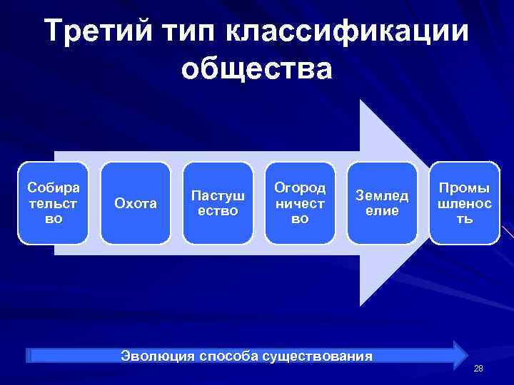 Третий тип классификации общества Собира тельст во Охота Пастуш ество Огород ничест во Землед