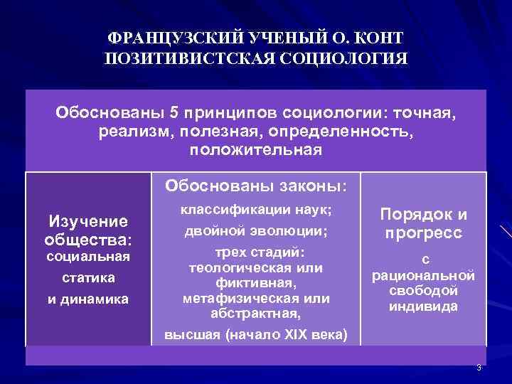 ФРАНЦУЗСКИЙ УЧЕНЫЙ О. КОНТ ПОЗИТИВИСТСКАЯ СОЦИОЛОГИЯ Обоснованы 5 принципов социологии: точная, реализм, полезная, определенность,