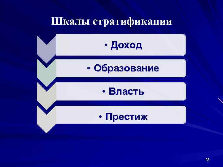 Шкалы стратификации • Доход • В • Образование • Власть • Престиж 36 