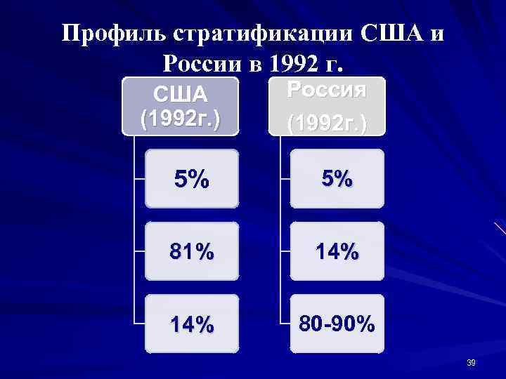 Профиль стратификации США и России в 1992 г. США (1992 г. ) Россия (1992