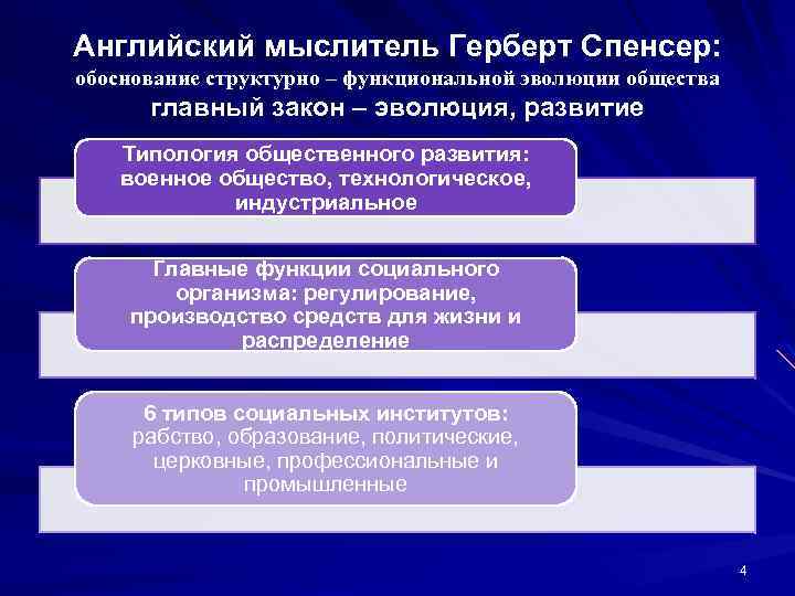 Английский мыслитель Герберт Спенсер: обоснование структурно – функциональной эволюции общества главный закон – эволюция,