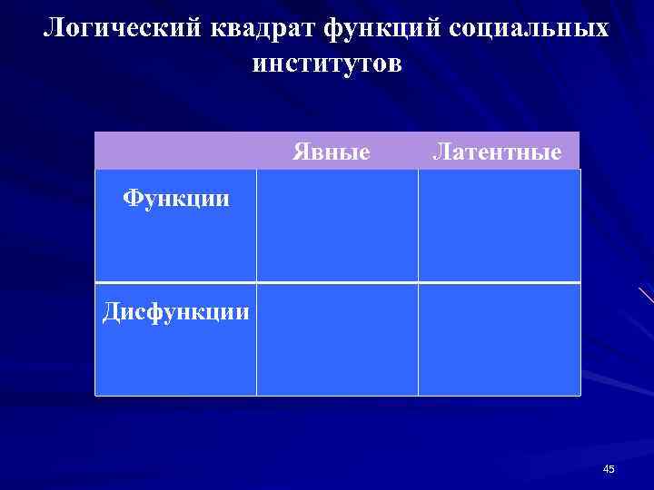 Логический квадрат функций социальных институтов Явные Функции Дисфункции Латентные 45 