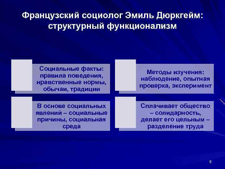 Французский социолог Эмиль Дюркгейм: структурный функционализм Социальные факты: правила поведения, нравственные нормы, обычаи, традиции