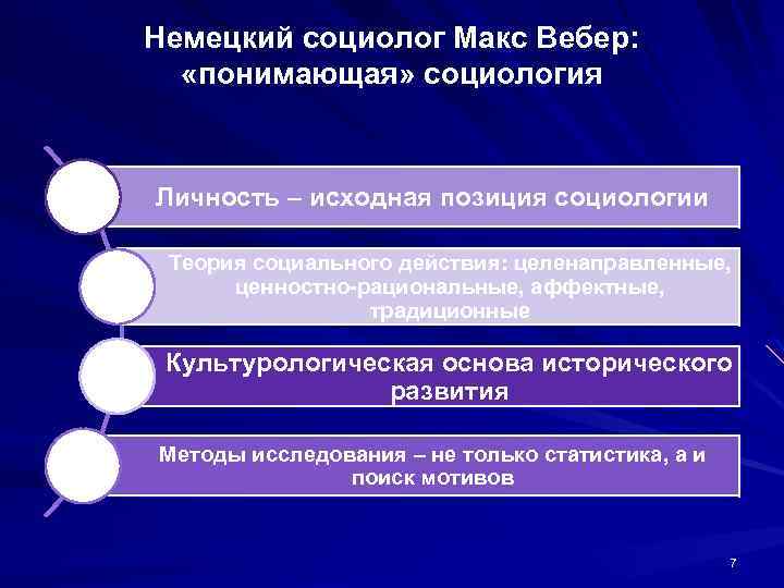 Немецкий социолог Макс Вебер: «понимающая» социология Личность – исходная позиция социологии Теория социального действия: