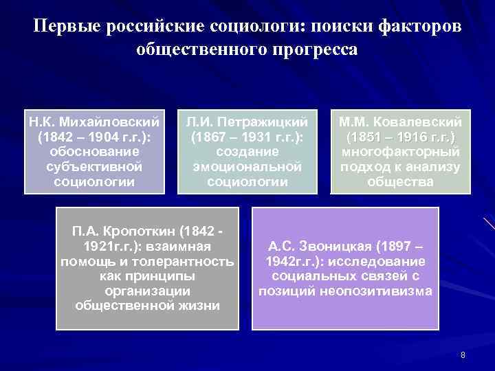 Первые российские социологи: поиски факторов общественного прогресса Н. К. Михайловский (1842 – 1904 г.