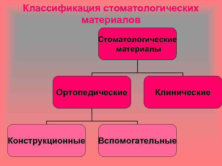 Классификация стоматологических материалов Стоматологические материалы Ортопедические Конструкционные Клинические Вспомогательные 