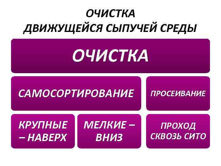 ОЧИСТКА ДВИЖУЩЕЙСЯ СЫПУЧЕЙ СРЕДЫ ОЧИСТКА САМОСОРТИРОВАНИЕ ПРОСЕИВАНИЕ КРУПНЫЕ – НАВЕРХ ПРОХОД СКВОЗЬ СИТО МЕЛКИЕ