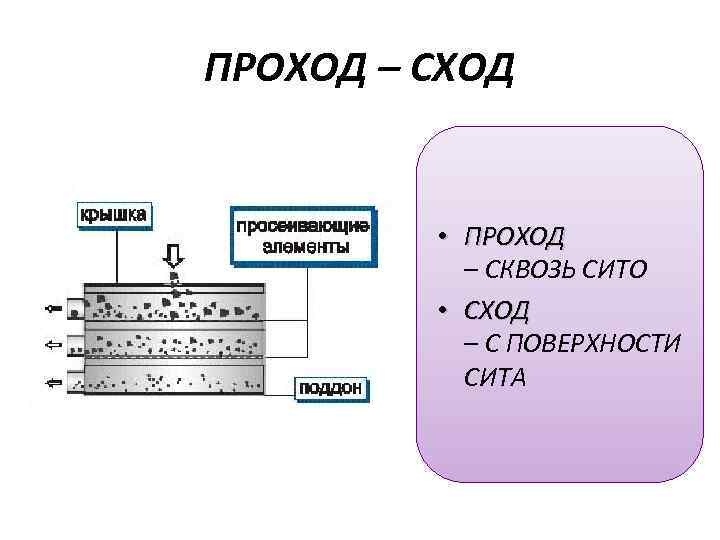 ПРОХОД – СХОД • ПРОХОД – СКВОЗЬ СИТО • СХОД – С ПОВЕРХНОСТИ СИТА