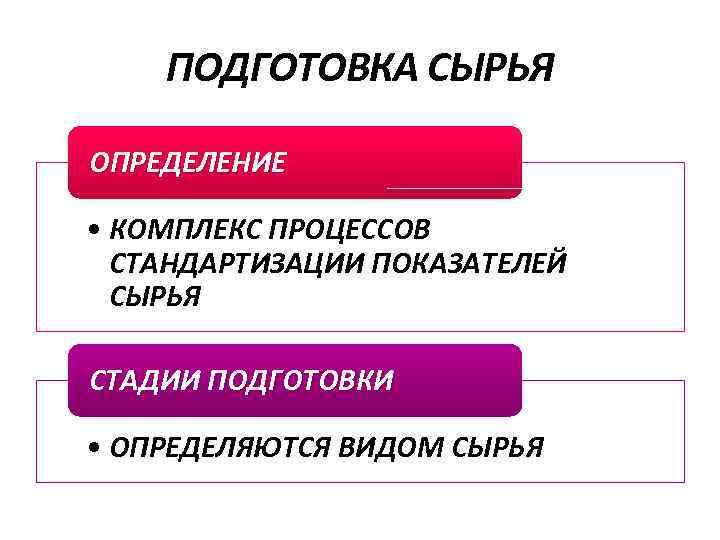 ПОДГОТОВКА СЫРЬЯ ОПРЕДЕЛЕНИЕ • КОМПЛЕКС ПРОЦЕССОВ СТАНДАРТИЗАЦИИ ПОКАЗАТЕЛЕЙ СЫРЬЯ СТАДИИ ПОДГОТОВКИ • ОПРЕДЕЛЯЮТСЯ ВИДОМ