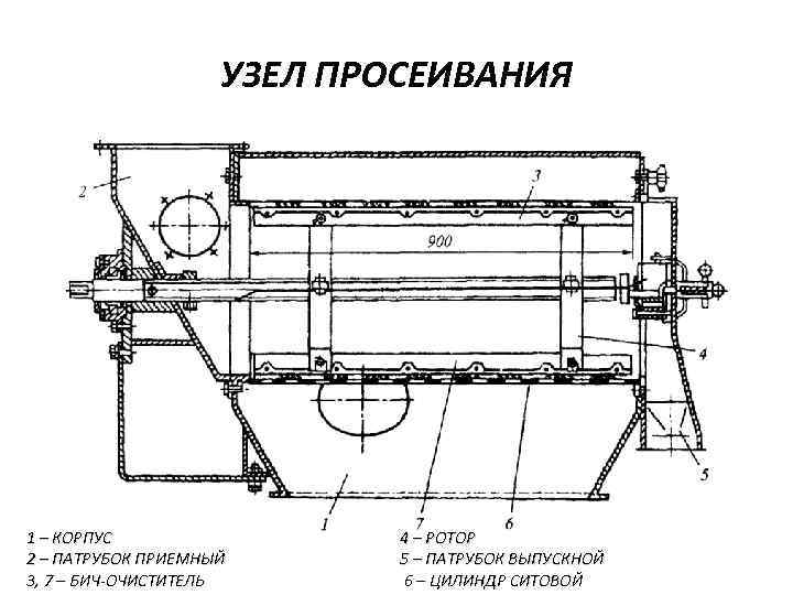 УЗЕЛ ПРОСЕИВАНИЯ 1 – КОРПУС 2 – ПАТРУБОК ПРИЕМНЫЙ 3, 7 – БИЧ-ОЧИСТИТЕЛЬ 4