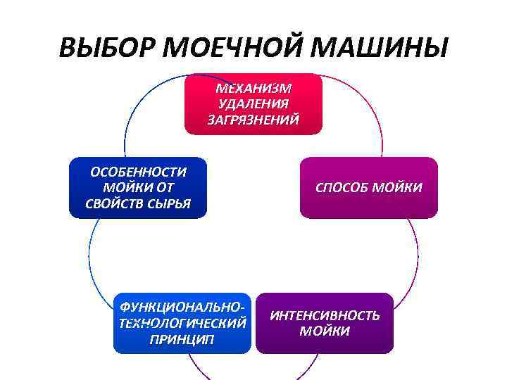 ВЫБОР МОЕЧНОЙ МАШИНЫ МЕХАНИЗМ УДАЛЕНИЯ ЗАГРЯЗНЕНИЙ ОСОБЕННОСТИ МОЙКИ ОТ СВОЙСТВ СЫРЬЯ ФУНКЦИОНАЛЬНОТЕХНОЛОГИЧЕСКИЙ ПРИНЦИП СПОСОБ