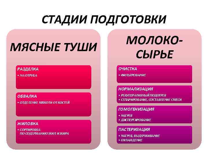 СТАДИИ ПОДГОТОВКИ МЯСНЫЕ ТУШИ МОЛОКОСЫРЬЕ РАЗДЕЛКА ОЧИСТКА • НА ОТРУБА • ФИЛЬТРОВАНИЕ НОРМАЛИЗАЦИЯ ОБВАЛКА