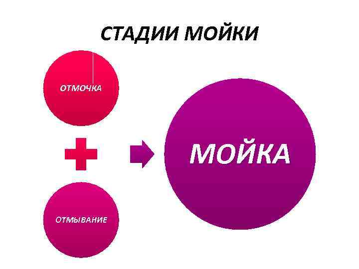 СТАДИИ МОЙКИ ОТМОЧКА МОЙКА ОТМЫВАНИЕ 