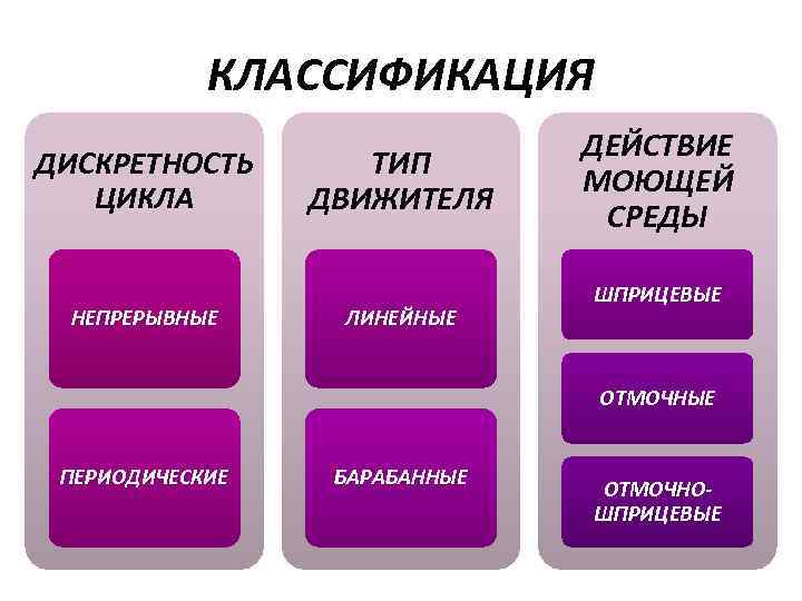 КЛАССИФИКАЦИЯ ДИСКРЕТНОСТЬ ЦИКЛА НЕПРЕРЫВНЫЕ ТИП ДВИЖИТЕЛЯ ЛИНЕЙНЫЕ ДЕЙСТВИЕ МОЮЩЕЙ СРЕДЫ ШПРИЦЕВЫЕ ОТМОЧНЫЕ ПЕРИОДИЧЕСКИЕ БАРАБАННЫЕ