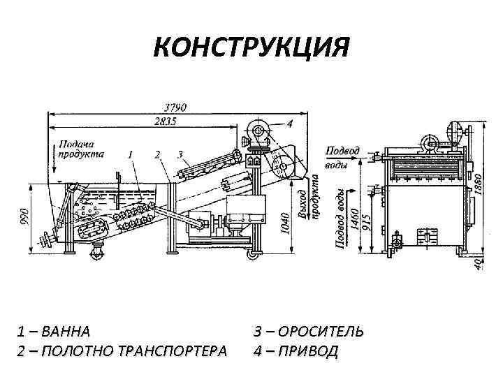 КОНСТРУКЦИЯ 1 – ВАННА 2 – ПОЛОТНО ТРАНСПОРТЕРА 3 – ОРОСИТЕЛЬ 4 – ПРИВОД