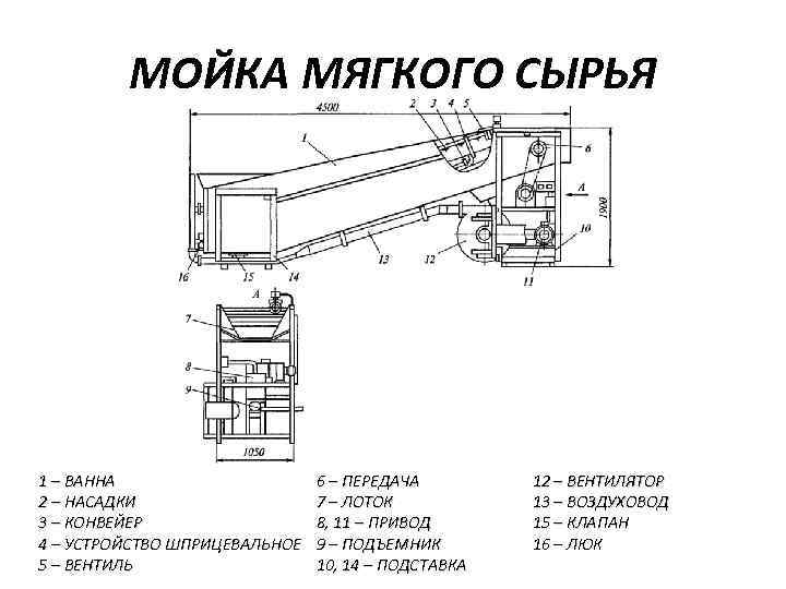 МОЙКА МЯГКОГО СЫРЬЯ 1 – ВАННА 2 – НАСАДКИ 3 – КОНВЕЙЕР 4 –