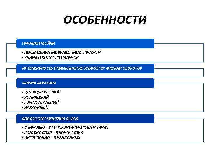 ОСОБЕННОСТИ ПРИНЦИП МОЙКИ • ПЕРЕМЕШИВАНИЕ ВРАЩЕНИЕМ БАРАБАНА • УДАРЫ О ВОДУ ПРИ ПАДЕНИИ ИНТЕНСИВНОСТЬ