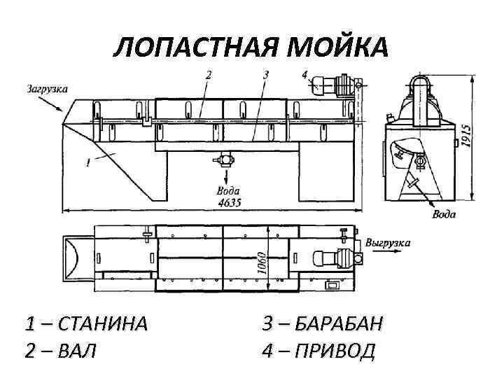 ЛОПАСТНАЯ МОЙКА 1 – СТАНИНА 2 – ВАЛ 3 – БАРАБАН 4 – ПРИВОД