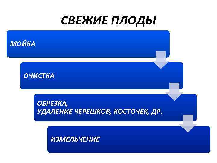 СВЕЖИЕ ПЛОДЫ МОЙКА ОЧИСТКА ОБРЕЗКА, УДАЛЕНИЕ ЧЕРЕШКОВ, КОСТОЧЕК, ДР. ИЗМЕЛЬЧЕНИЕ 