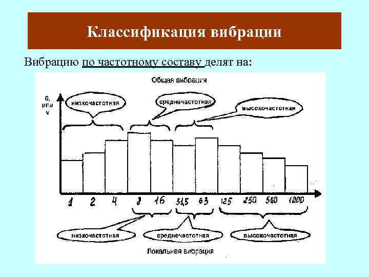 Классификация вибрации Вибрацию по частотному составу делят на: 