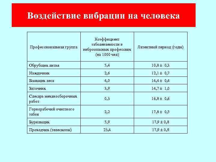Воздействие вибрации на человека Коэффициент заболеваемости в виброопасных профессиях (на 1000 чел) Латентный период