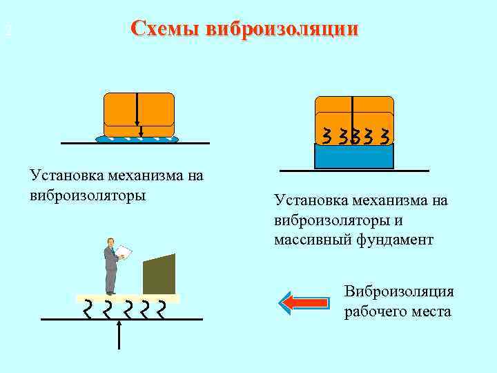 2 Схемы виброизоляции Установка механизма на виброизоляторы и массивный фундамент Виброизоляция рабочего места 