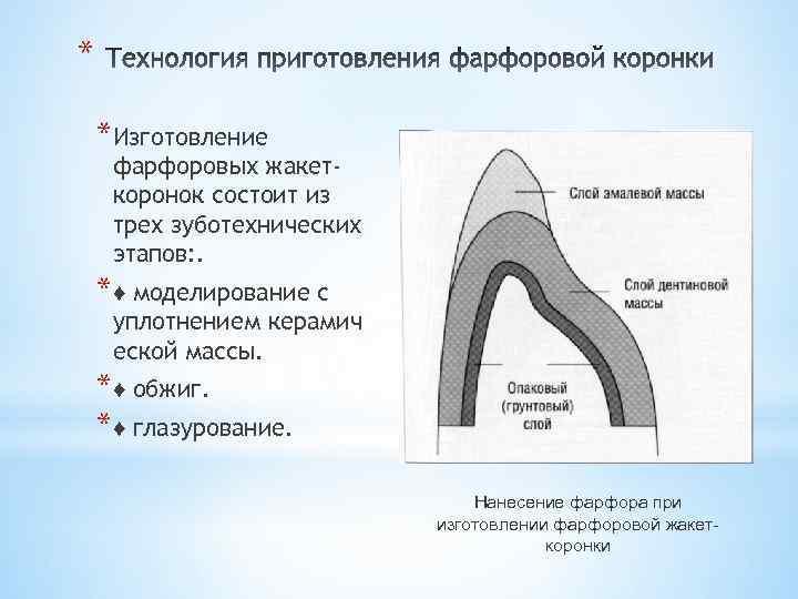 * *Изготовление фарфоровых жакеткоронок состоит из трех зуботехнических этапов: . *♦ моделирование с уплотнением