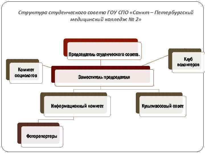 Структура студенческого совета ГОУ СПО «Санкт – Петербургский медицинский колледж № 2» Председатель студенческого
