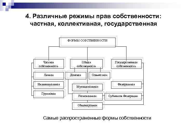 Режим частной собственности. Режимы прав собственности. Режимы прав собственности в РФ. Формы собственности и режимы прав собственности.