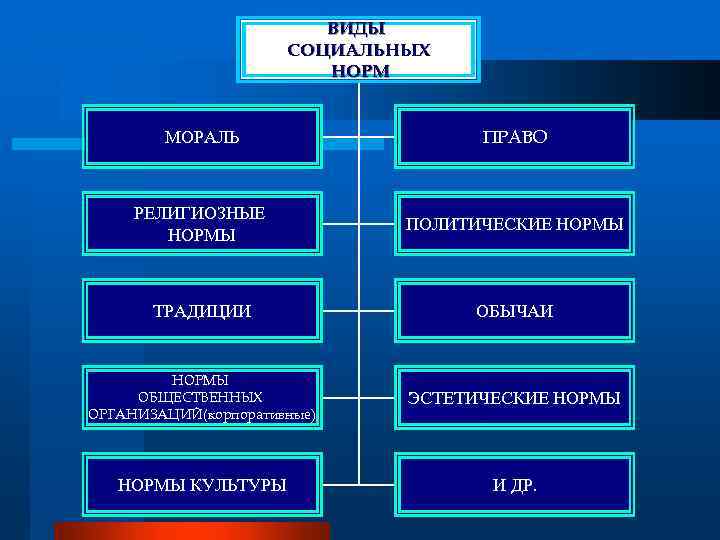 Назовите виды норм. Моральные нормы обычаи религиозные нормы корпоративные нормы. Мораль право обычаи традиции. Обычаи и традиции правовые нормы. Правовые нормы и политические традиции это.