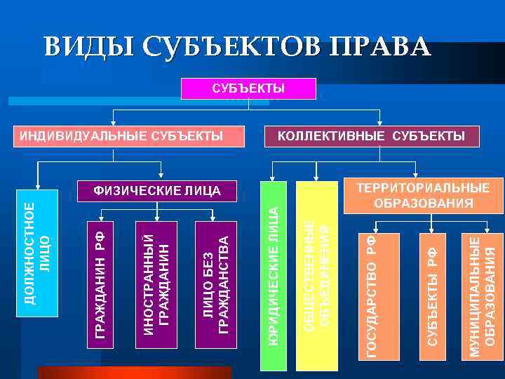 Индивидуальные субъекты. Индивидуальные и коллективные субъекты. Вид форма коллективного субъекта. 25. Виды индивидуальных субъектов.. Привести примеры субъектов управления индивидуальные и коллективные.