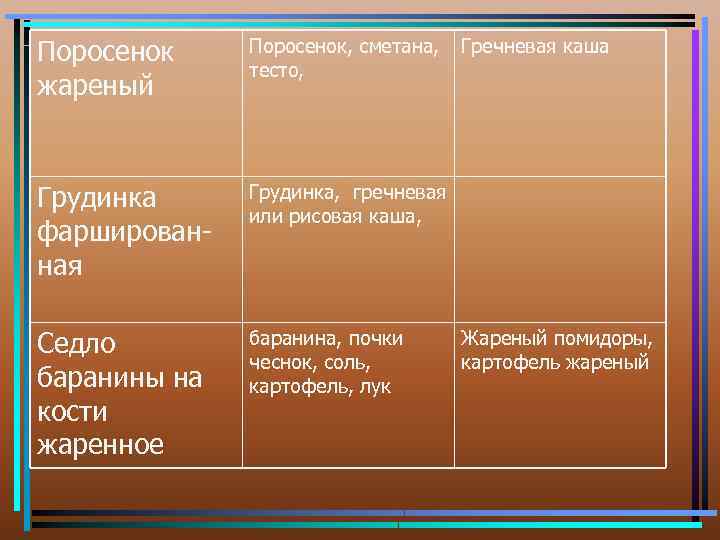 Поросенок жареный Поросенок, сметана, тесто, Грудинка фаршированная Грудинка, гречневая или рисовая каша, Седло баранины