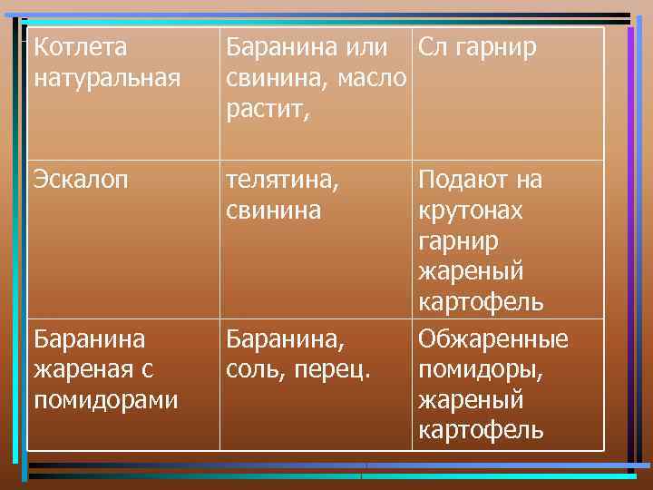 Котлета натуральная Баранина или Сл гарнир свинина, масло растит, Эскалоп телятина, свинина Баранина жареная